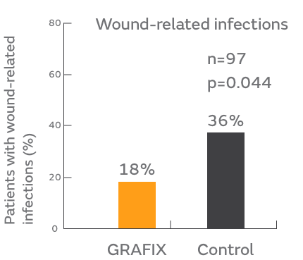 Wound-related infections graph
