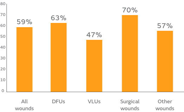 Proportion of patients who achieved closure graph