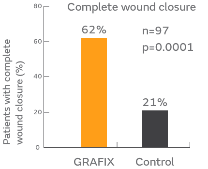 Complete wound closure graph