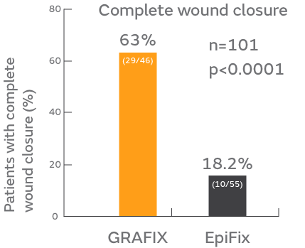 Complete wound closure graph