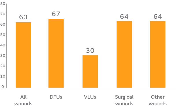 Median days to closure graph