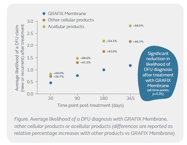 Graph of the average likelihood of a DFU claim