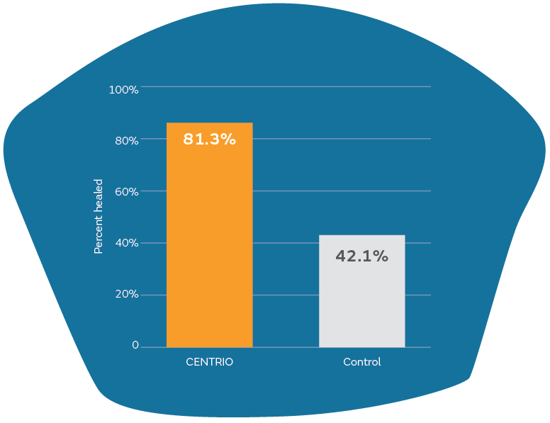 CENTRIO DFU Healing Bar Graph