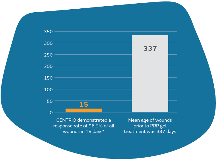 CENTRIO Healing Wounds Bar Graph